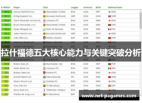 拉什福德五大核心能力与关键突破分析